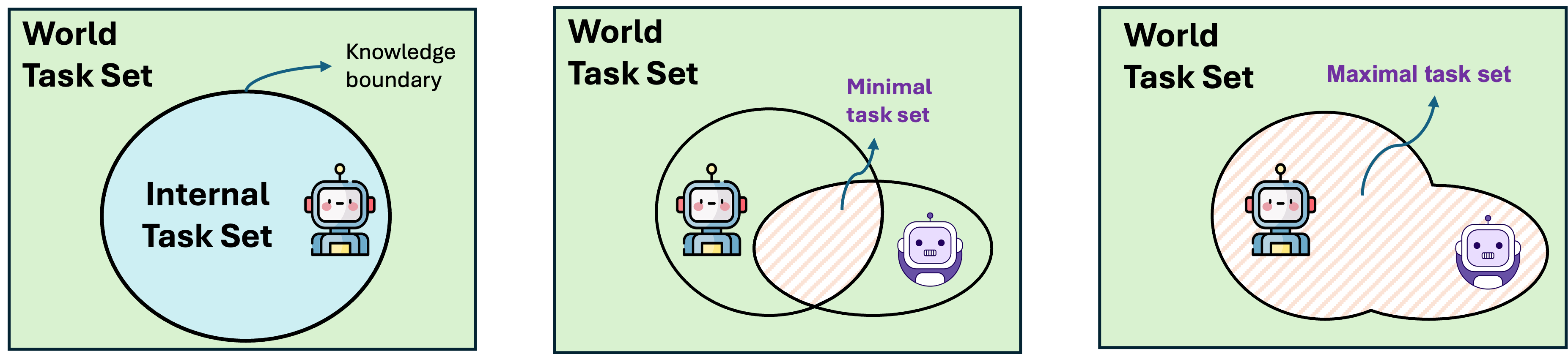 Internal, world and population-relative task sets