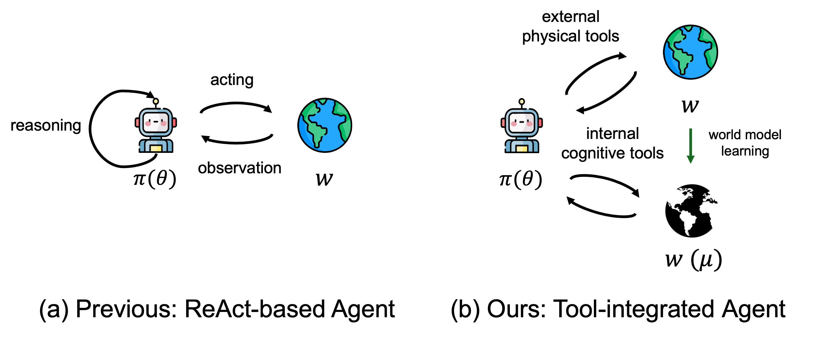 ReAct-based Agent vs. Tool-integrated Agent
